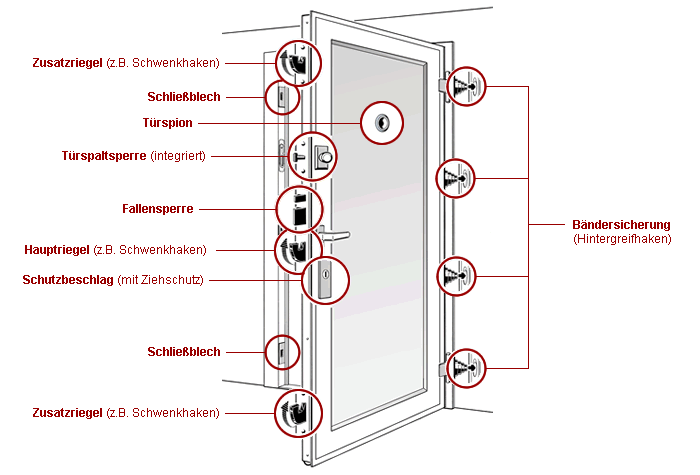 Türen einbruchsicher machen - Tipps und Tricks - Alarmanlagen - Preise,  Hersteller & Einbruchschutz