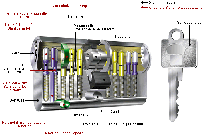 Aufbau eines Profilzylinders eines Türschlosses