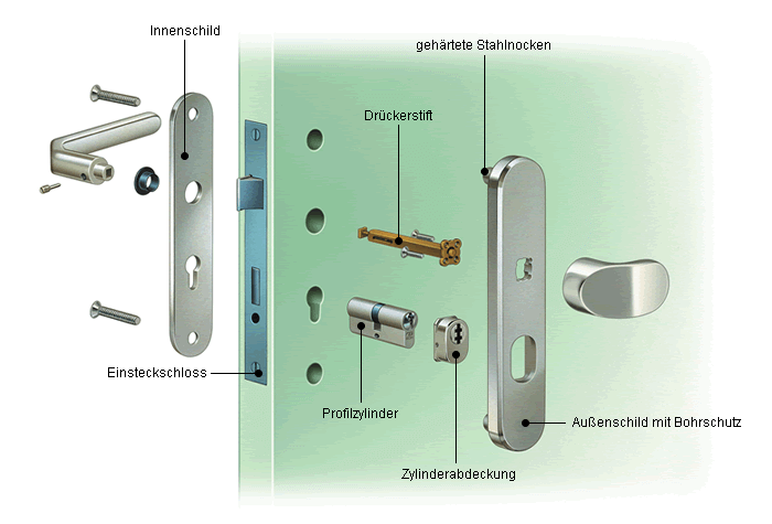 Aufbau und Komponenten eines Schutzbeschlages für Haustüren