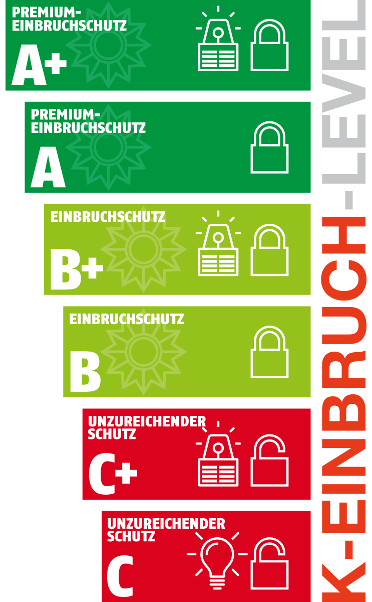 Linkbanner K-EINBRUCH-Level Sicherheitsklassen Übersicht