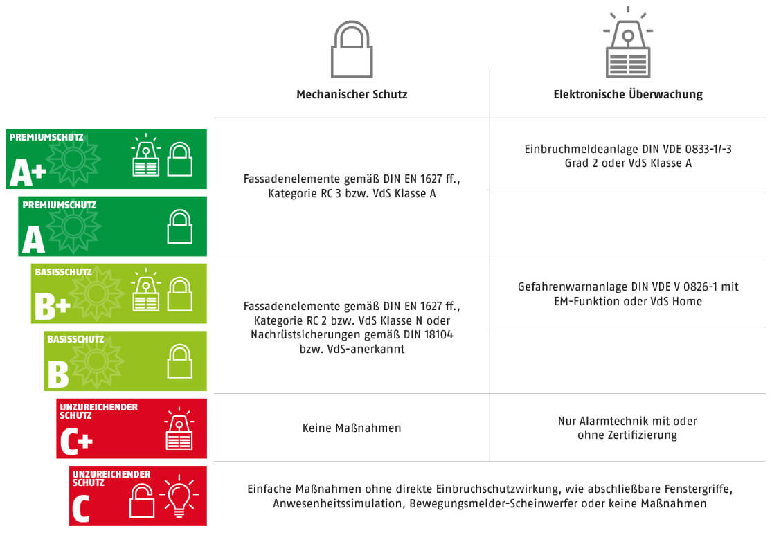 K-EINBRUCH-Level Skala Mechanischer Schutz und Elektronische Überwachung